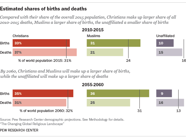 Plus d’enfants nés de femmes musulmans que de femmes chrétiennes d’ici 2035