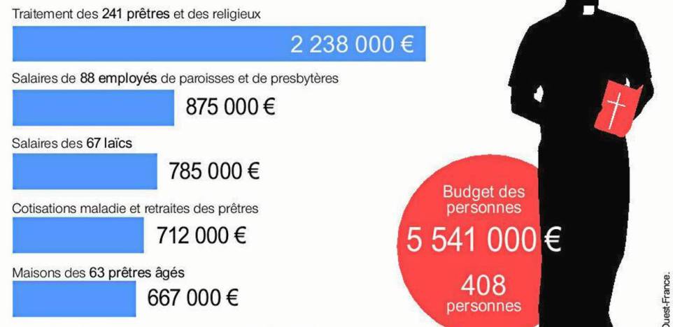 Diocèse de Rennes – Un budget de 5 millions d’euros