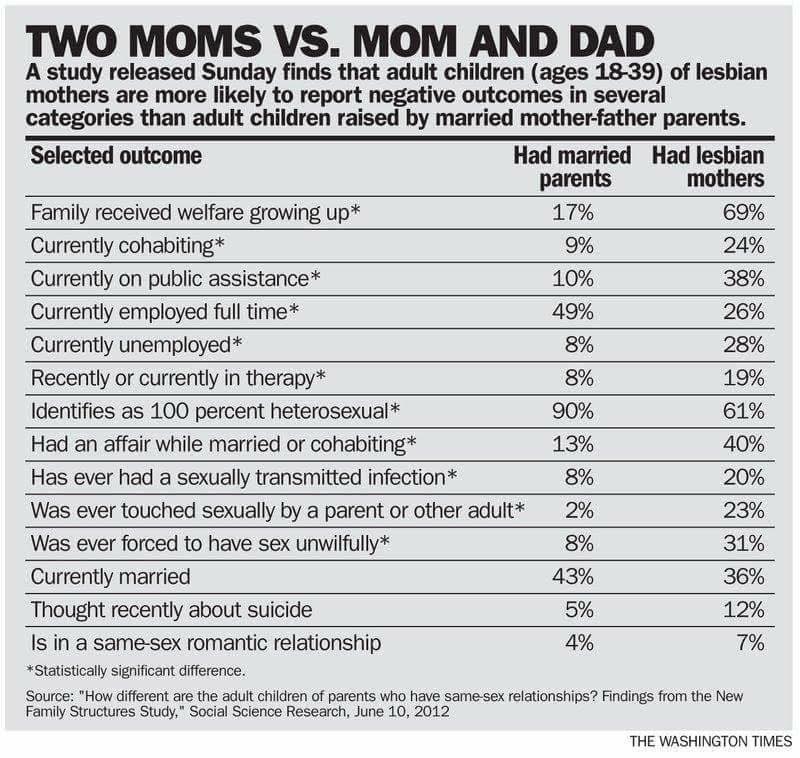 Deux mères versus une mère et un père – Quels effets concrets sur les enfants ?