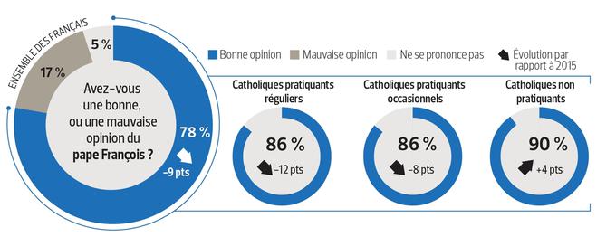 La popularité du pape en chute en France de 12 points