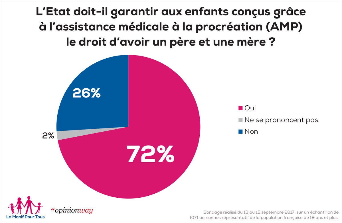 PMA sans père – 72% des Français défavorables
