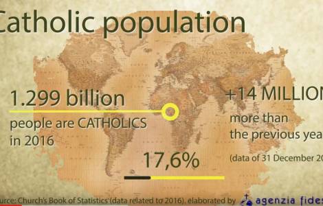Vatican : les statistiques de l’Eglise catholique pour 2018, la population catholique augmente dans le monde !