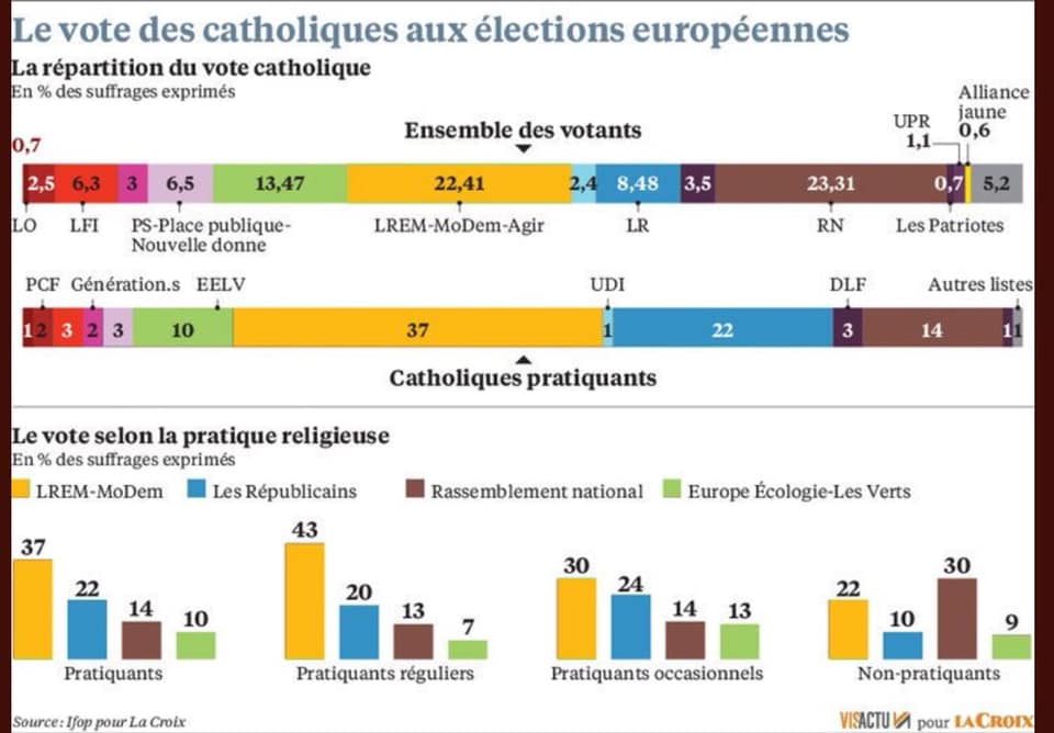 Le vote des catholiques vous surprend-il ?